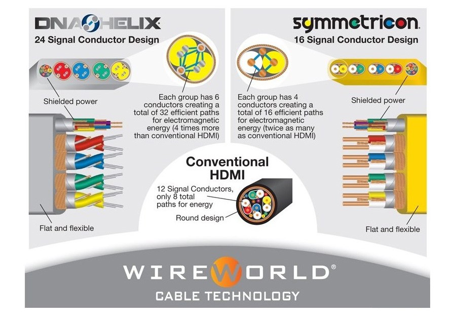 Wireworld Silver Starlight® 7 HDMI Cable 5.0m